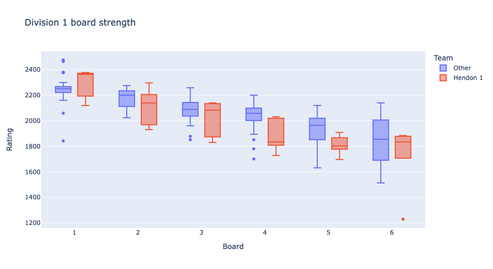 Chart showing Hendon 1 strength relative to other Division 1 teams