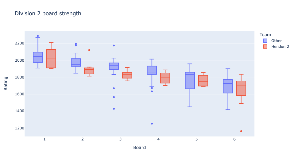 Chart showing Hendon 2 strength relative to other Division 2 teams