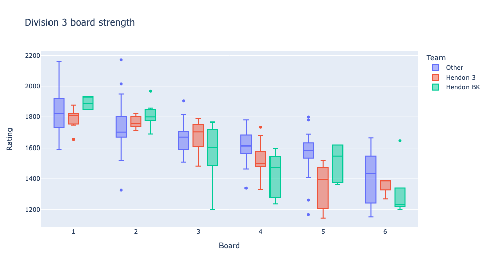 Chart showing Hendon 3+BK strength relative to other Division 3 teams