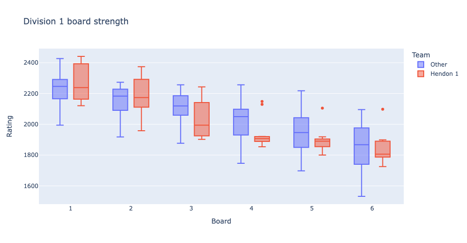 Graph showing box plots of Division 1 strength by board