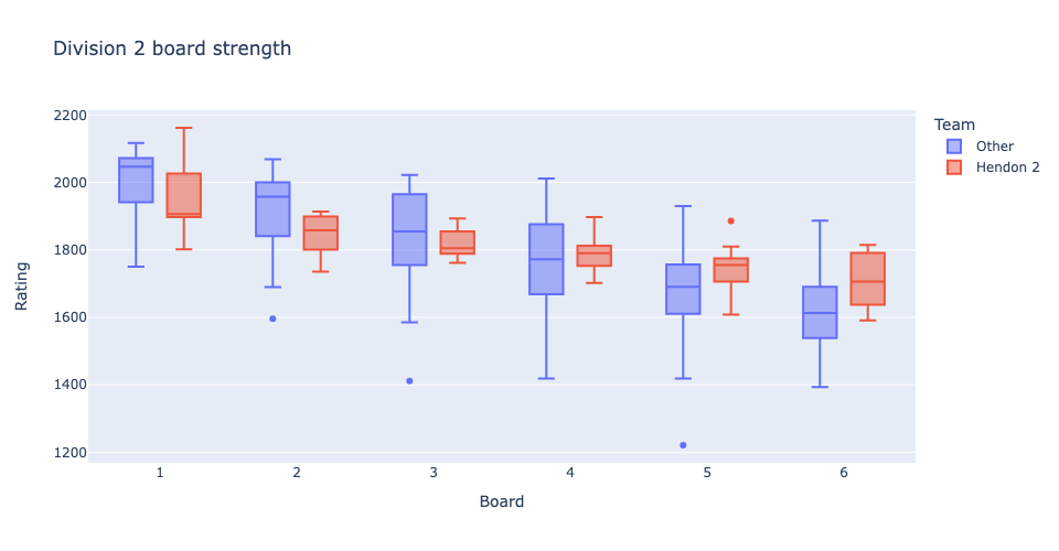 Graph showing box plots of Division 2 strength by board