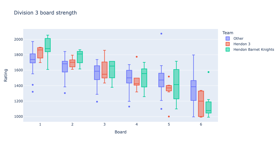 Graph showing box plots of Division 3 strength by board